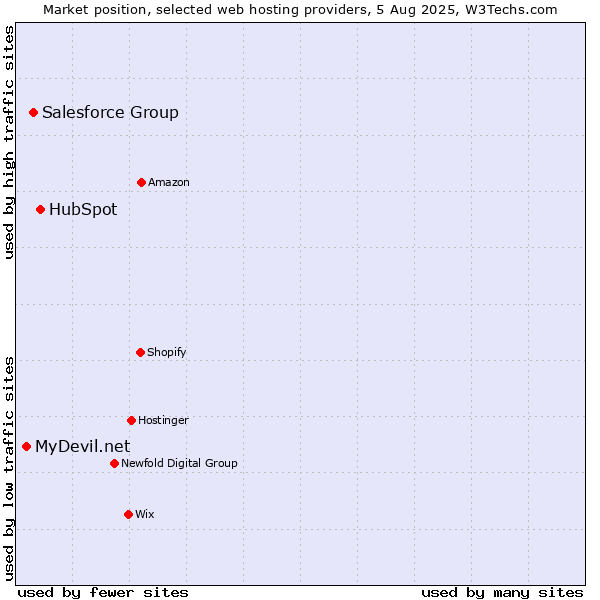 Market position of HubSpot vs. Salesforce Group vs. MyDevil.net