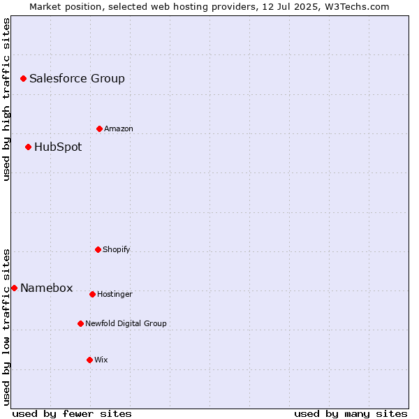 Market position of HubSpot vs. Salesforce Group vs. Namebox