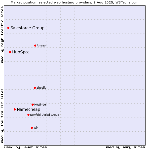 Market position of Namecheap vs. HubSpot vs. Salesforce Group