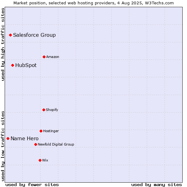 Market position of HubSpot vs. Salesforce Group vs. Name Hero