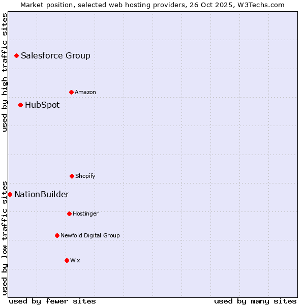 Market position of HubSpot vs. Salesforce Group vs. NationBuilder