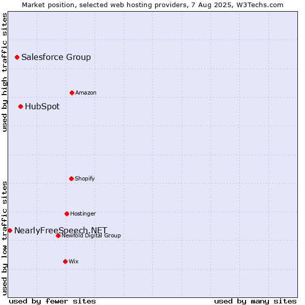 Market position of HubSpot vs. Salesforce Group vs. NearlyFreeSpeech.NET