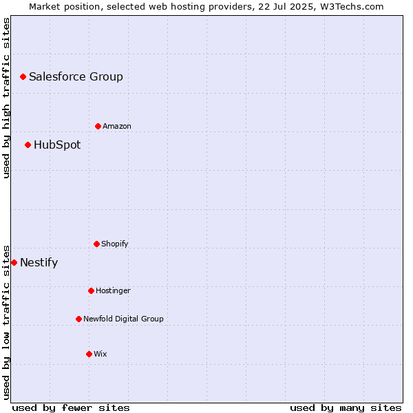 Market position of HubSpot vs. Salesforce Group vs. Nestify