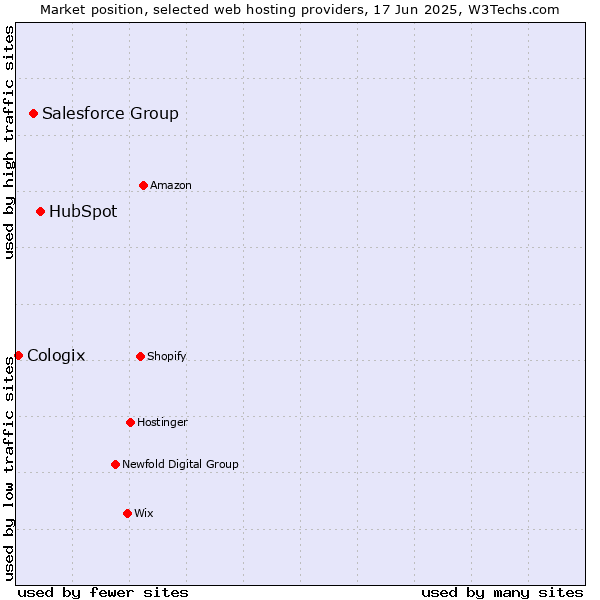Market position of HubSpot vs. Salesforce Group vs. Cologix