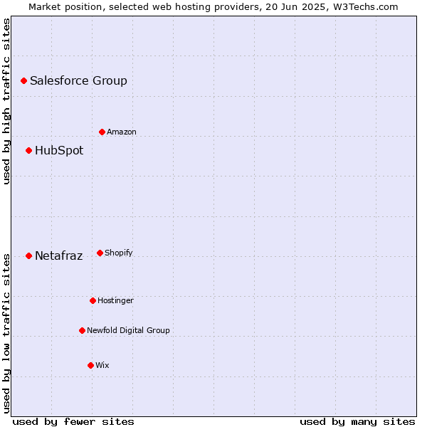 Market position of HubSpot vs. Netafraz vs. Salesforce Group