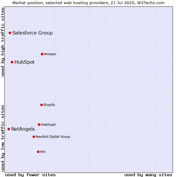 Market position of HubSpot vs. Salesforce Group vs. NetAngels