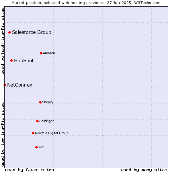 Market position of HubSpot vs. Salesforce Group vs. NetConnex