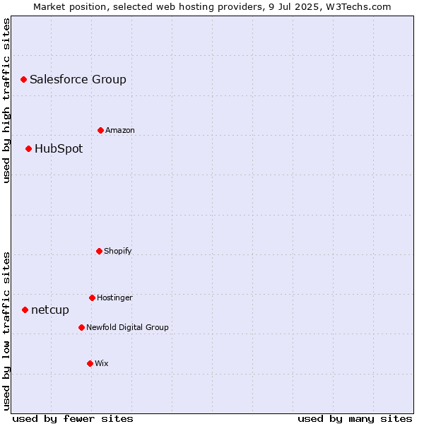 Market position of HubSpot vs. netcup vs. Salesforce Group