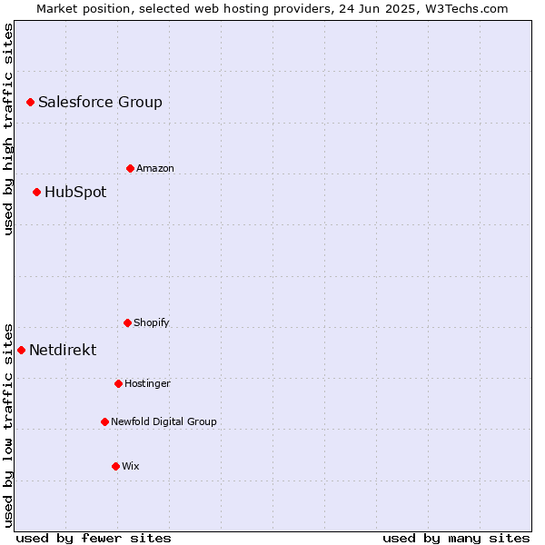 Market position of HubSpot vs. Salesforce Group vs. Netdirekt