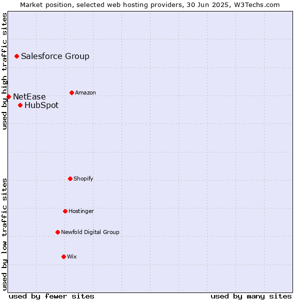 Market position of HubSpot vs. Salesforce Group vs. NetEase