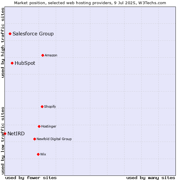 Market position of HubSpot vs. Salesforce Group vs. NetIRD