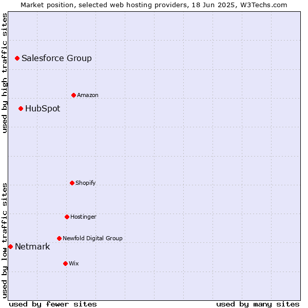 Market position of HubSpot vs. Salesforce Group vs. Netmark