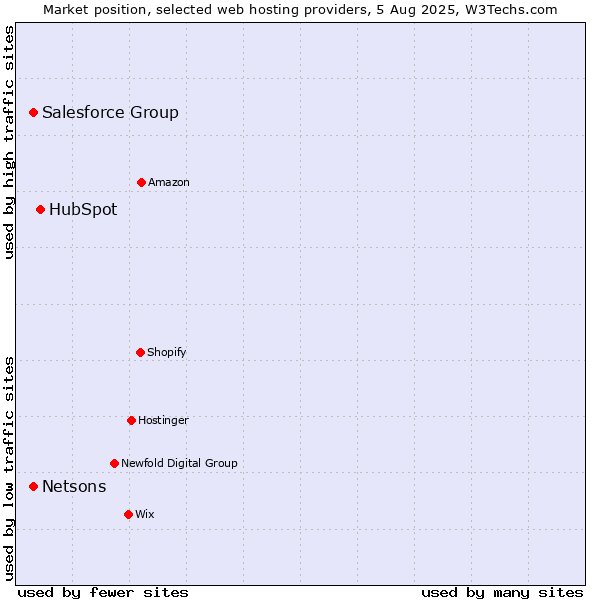 Market position of HubSpot vs. Netsons vs. Salesforce Group