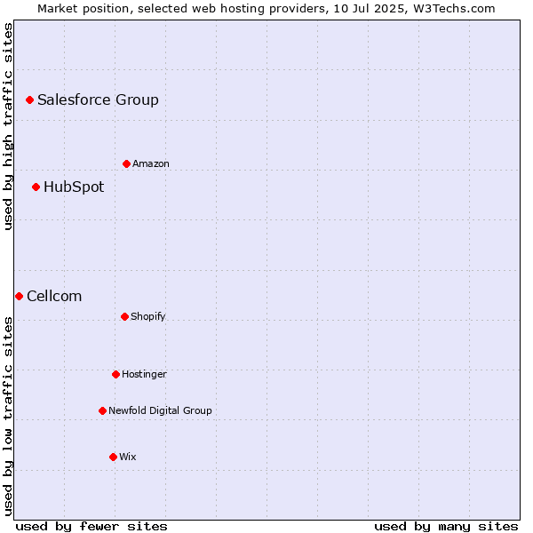 Market position of HubSpot vs. Salesforce Group vs. Cellcom