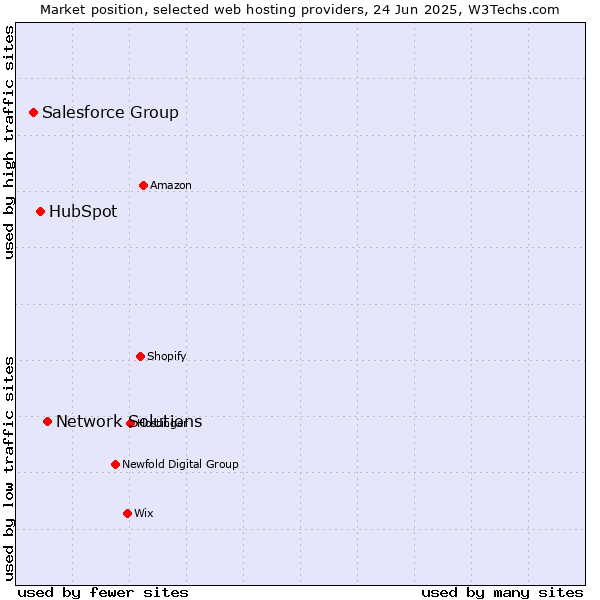 Market position of Network Solutions vs. HubSpot vs. Salesforce Group