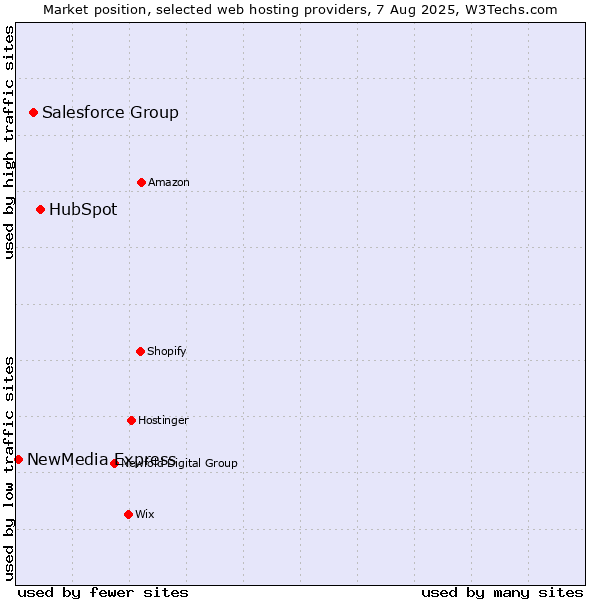 Market position of HubSpot vs. Salesforce Group vs. NewMedia Express