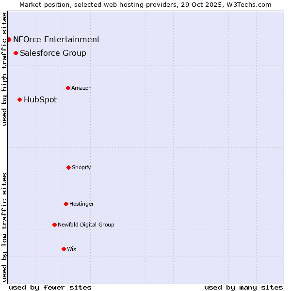 Market position of HubSpot vs. Salesforce Group vs. NFOrce Entertainment