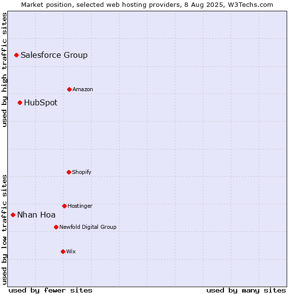 Market position of HubSpot vs. Salesforce Group vs. Nhan Hoa