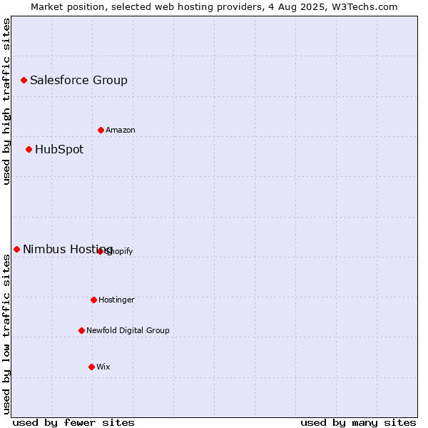 Market position of HubSpot vs. Salesforce Group vs. Nimbus Hosting
