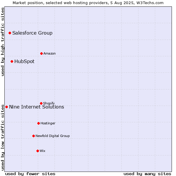 Market position of HubSpot vs. Salesforce Group vs. Nine Internet Solutions