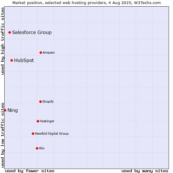 Market position of HubSpot vs. Salesforce Group vs. Ning