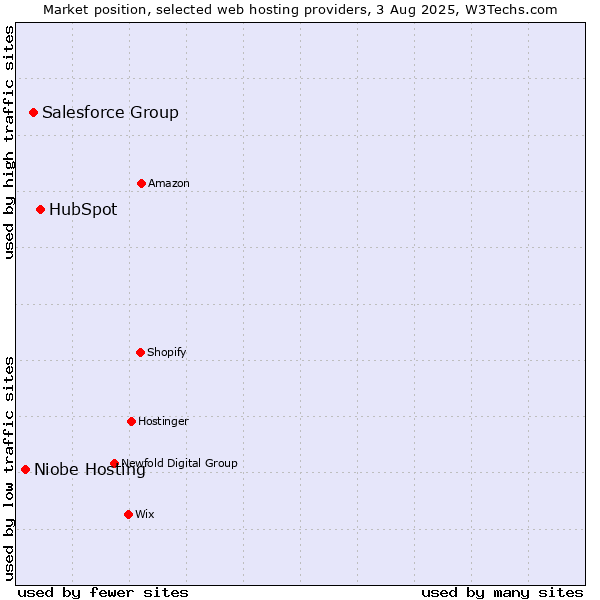 Market position of HubSpot vs. Salesforce Group vs. Niobe Hosting