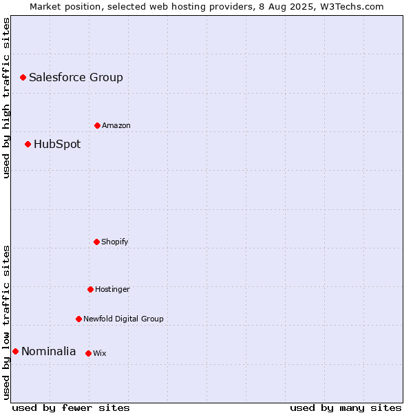Market position of HubSpot vs. Salesforce Group vs. Nominalia