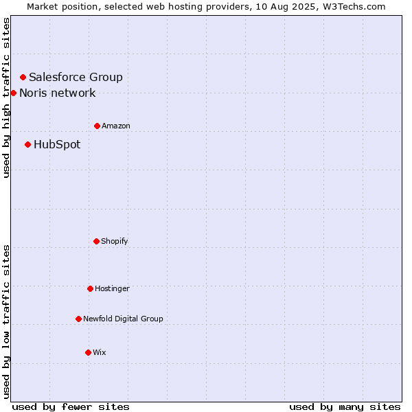 Market position of HubSpot vs. Salesforce Group vs. Noris network