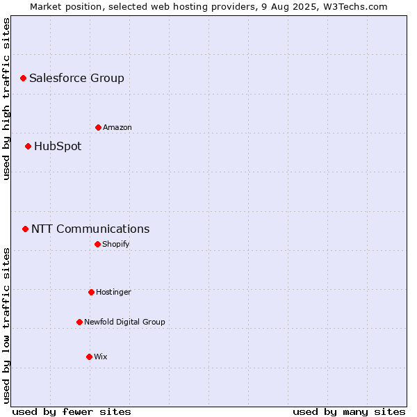 Market position of HubSpot vs. NTT Communications vs. Salesforce Group