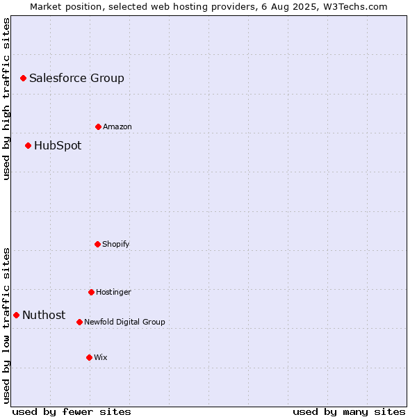 Market position of HubSpot vs. Salesforce Group vs. Nuthost