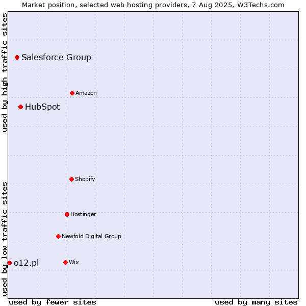 Market position of HubSpot vs. Salesforce Group vs. o12.pl