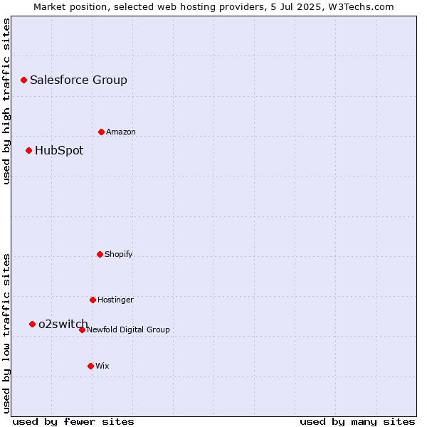 Market position of o2switch vs. HubSpot vs. Salesforce Group
