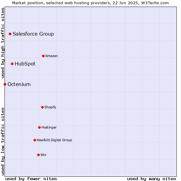 Market position of HubSpot vs. Salesforce Group vs. Octenium