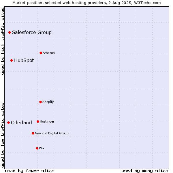 Market position of HubSpot vs. Salesforce Group vs. Oderland