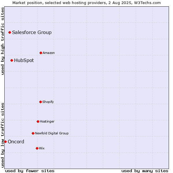 Market position of HubSpot vs. Salesforce Group vs. Oncord