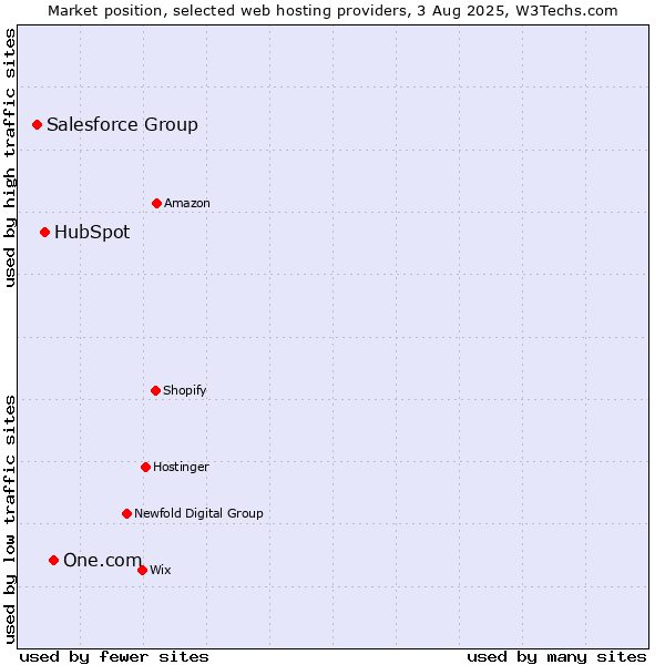 Market position of One.com vs. HubSpot vs. Salesforce Group