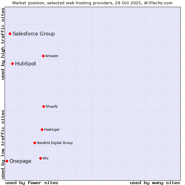 Market position of HubSpot vs. Salesforce Group vs. Onepage