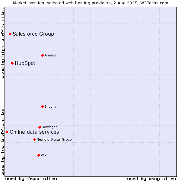 Market position of HubSpot vs. Salesforce Group vs. Online data services