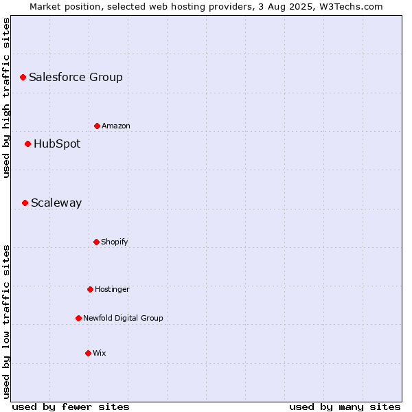 Market position of HubSpot vs. Scaleway vs. Salesforce Group