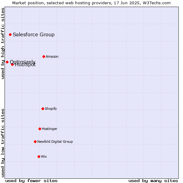 Market position of HubSpot vs. Salesforce Group vs. Optimizely