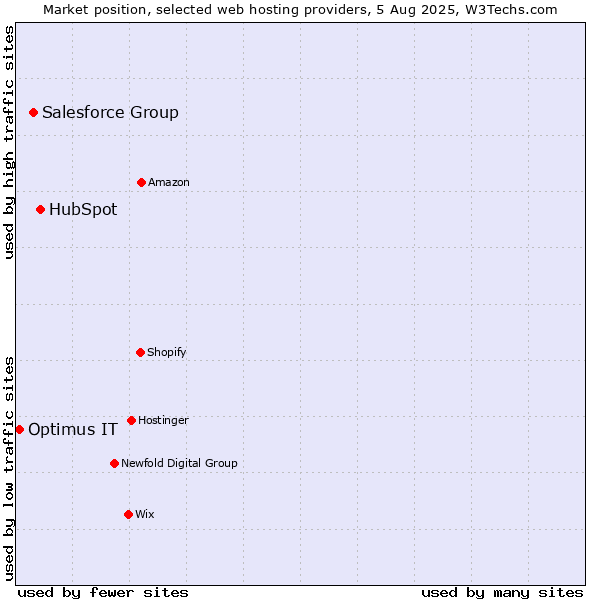 Market position of HubSpot vs. Salesforce Group vs. Optimus IT