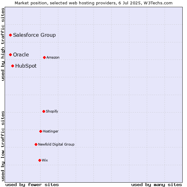 Market position of HubSpot vs. Salesforce Group vs. Oracle