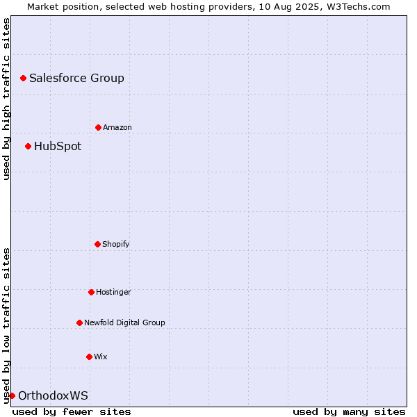 Market position of HubSpot vs. Salesforce Group vs. OrthodoxWS