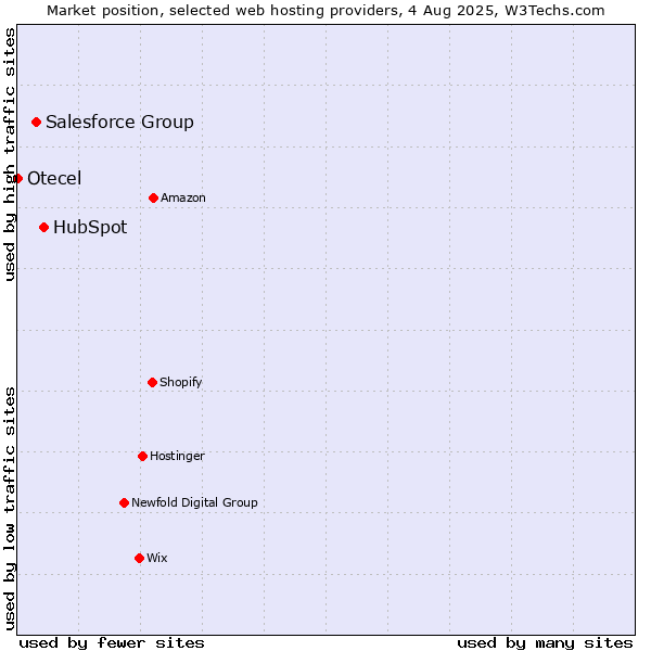 Market position of HubSpot vs. Salesforce Group vs. Otecel