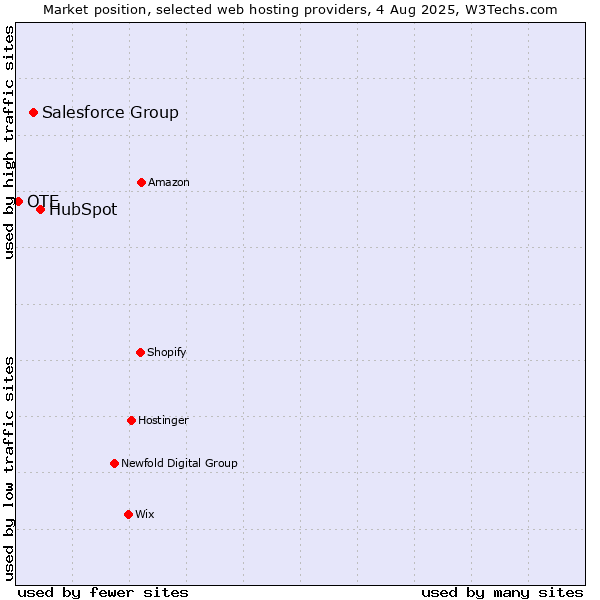 Market position of HubSpot vs. Salesforce Group vs. OTE