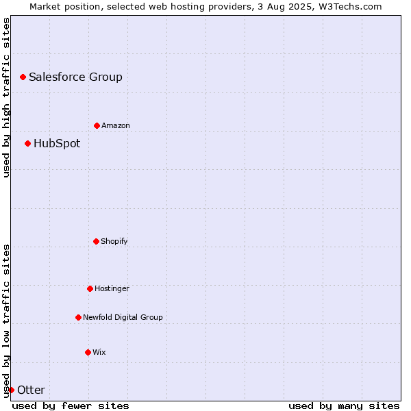 Market position of HubSpot vs. Salesforce Group vs. Otter