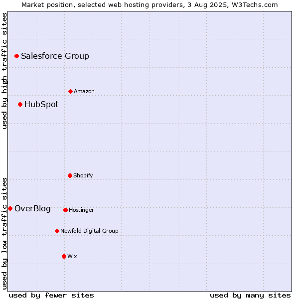 Market position of HubSpot vs. Salesforce Group vs. OverBlog
