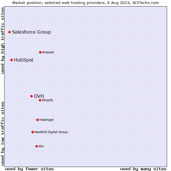 Market position of OVH vs. HubSpot vs. Salesforce Group