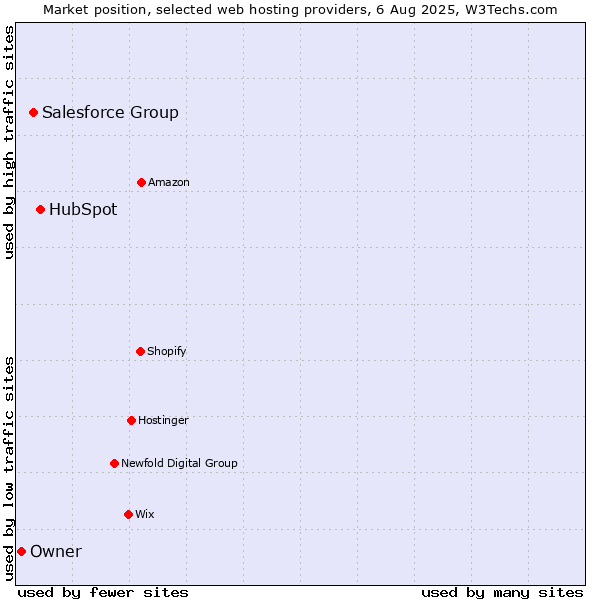 Market position of HubSpot vs. Salesforce Group vs. Owner