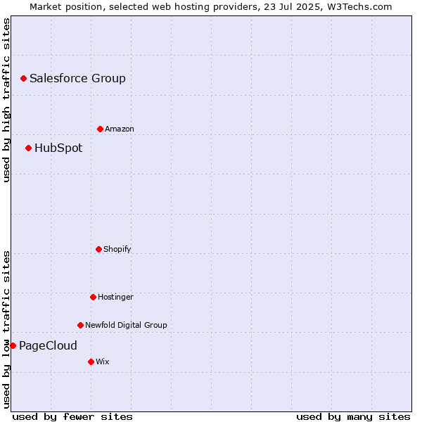Market position of HubSpot vs. Salesforce Group vs. PageCloud